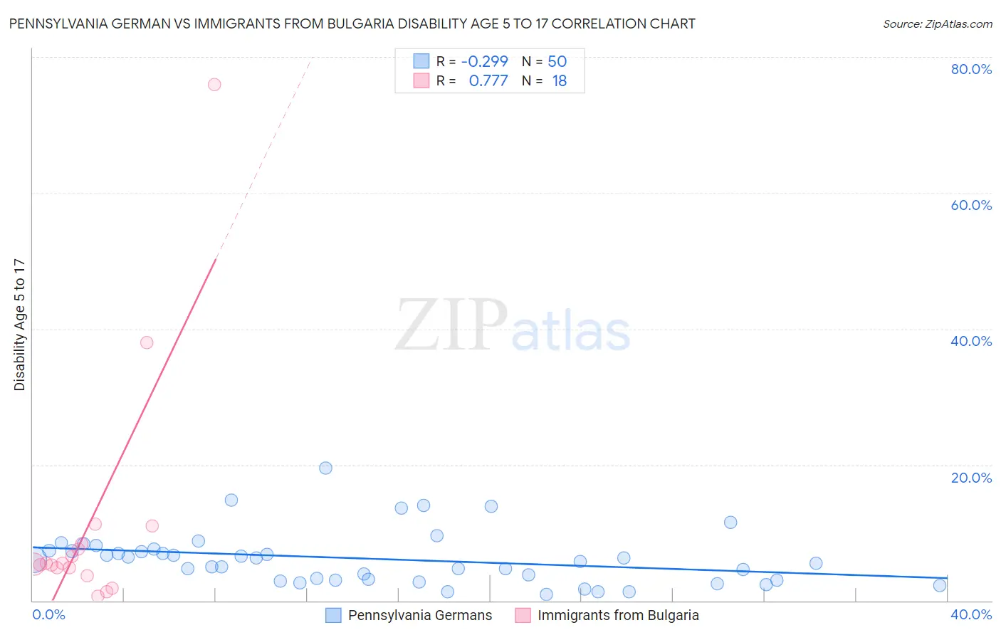 Pennsylvania German vs Immigrants from Bulgaria Disability Age 5 to 17