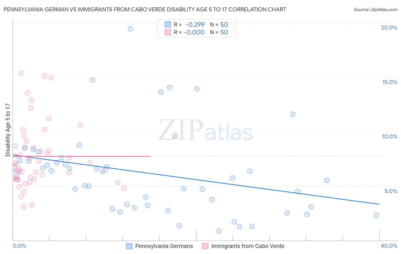 Pennsylvania German vs Immigrants from Cabo Verde Disability Age 5 to 17