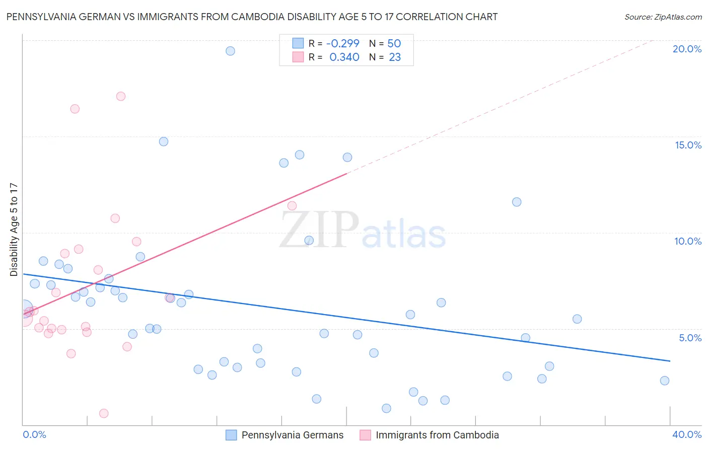 Pennsylvania German vs Immigrants from Cambodia Disability Age 5 to 17