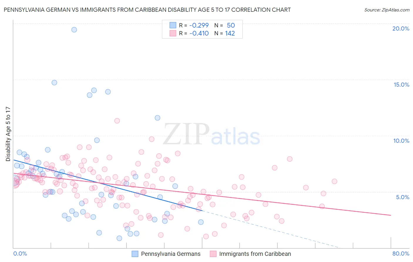 Pennsylvania German vs Immigrants from Caribbean Disability Age 5 to 17