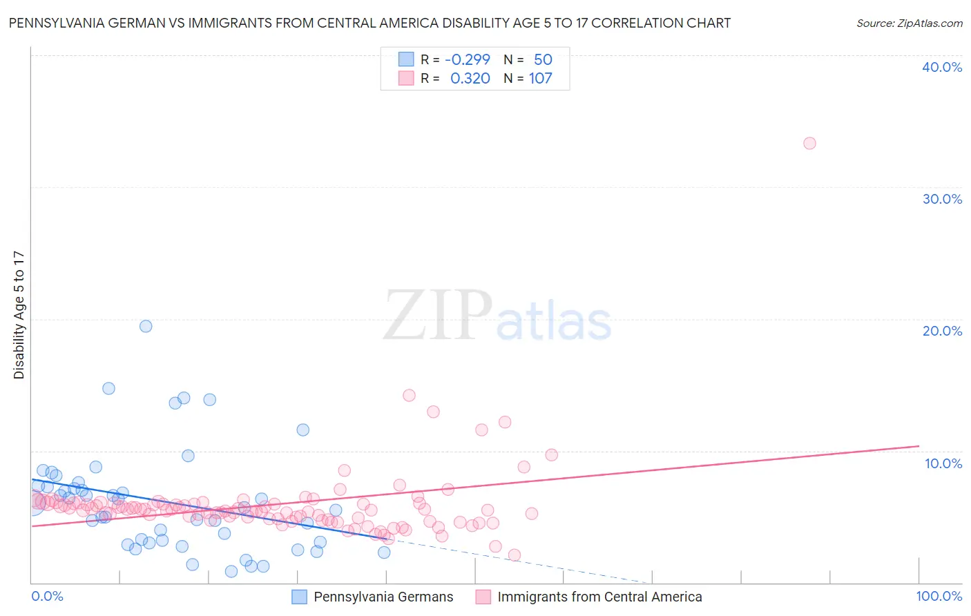 Pennsylvania German vs Immigrants from Central America Disability Age 5 to 17