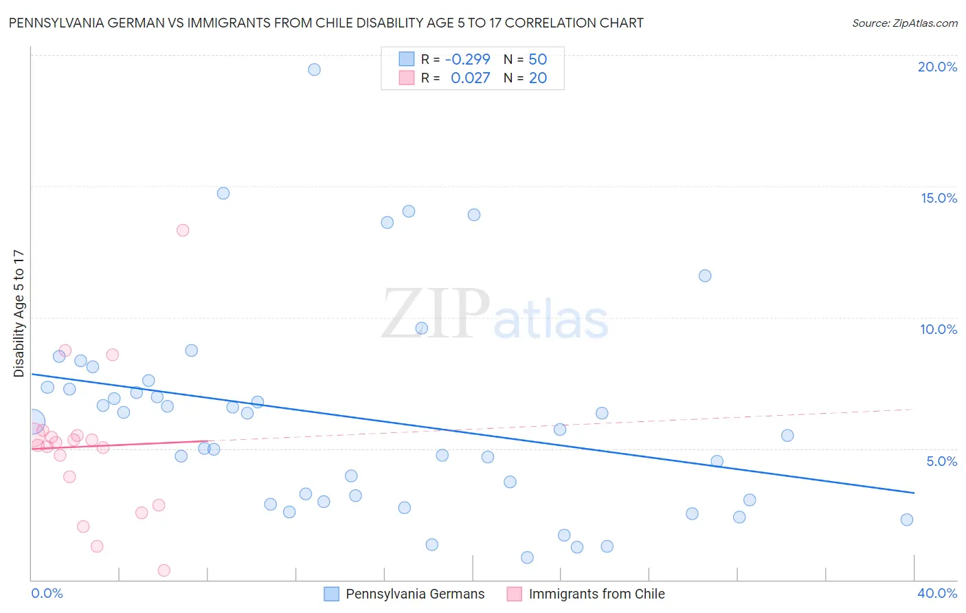Pennsylvania German vs Immigrants from Chile Disability Age 5 to 17