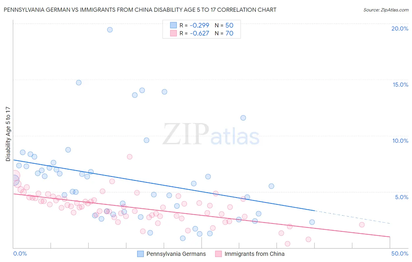Pennsylvania German vs Immigrants from China Disability Age 5 to 17