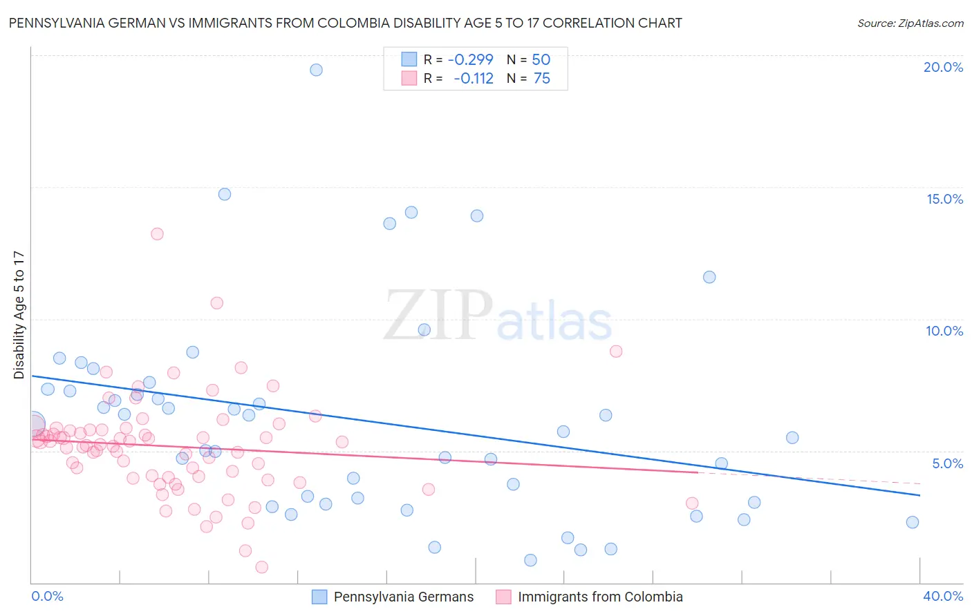 Pennsylvania German vs Immigrants from Colombia Disability Age 5 to 17