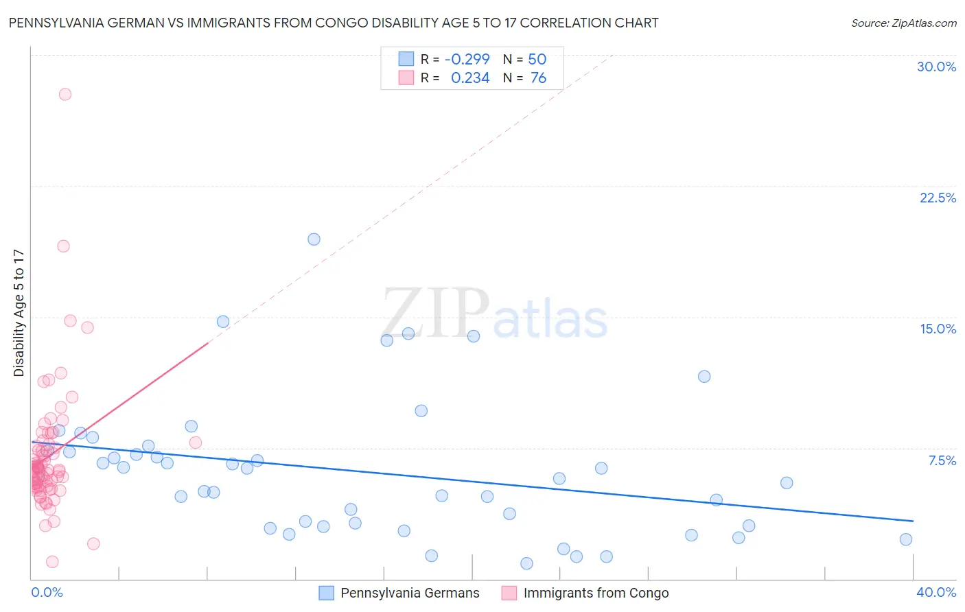 Pennsylvania German vs Immigrants from Congo Disability Age 5 to 17