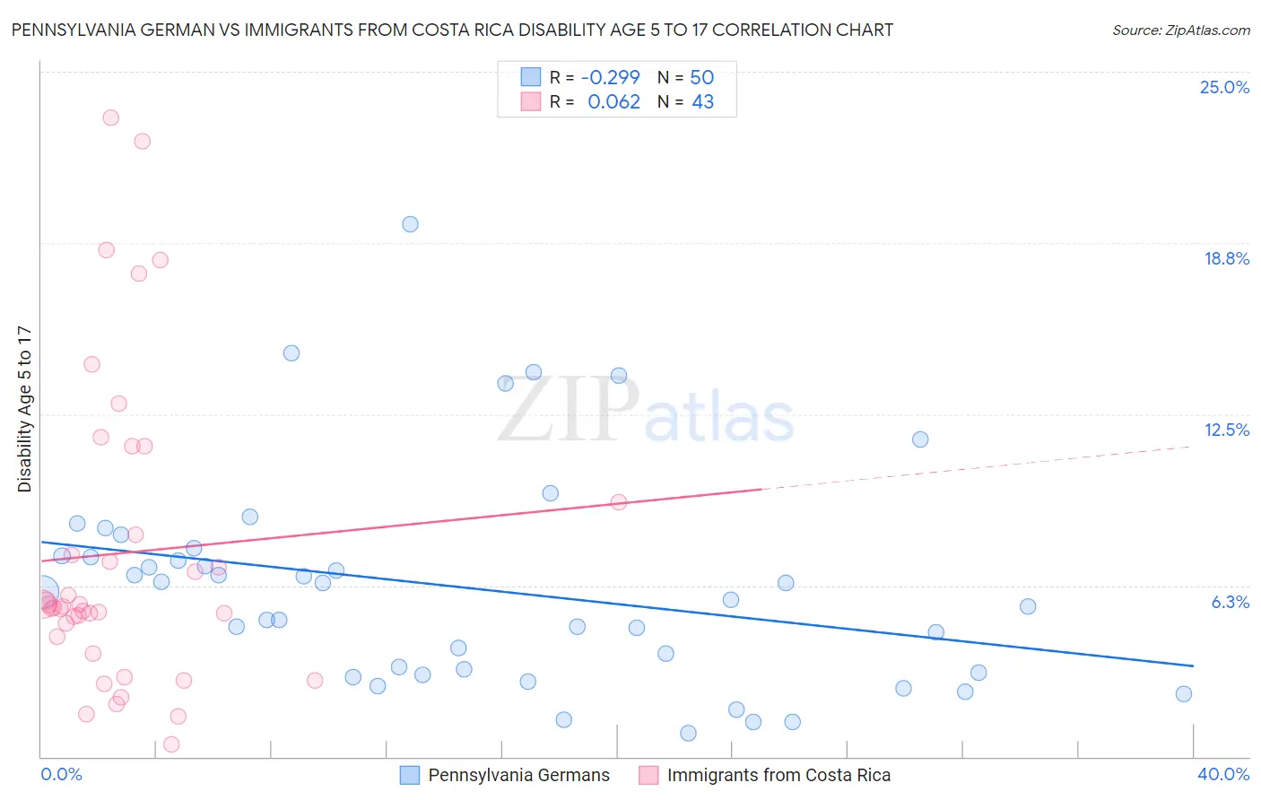 Pennsylvania German vs Immigrants from Costa Rica Disability Age 5 to 17