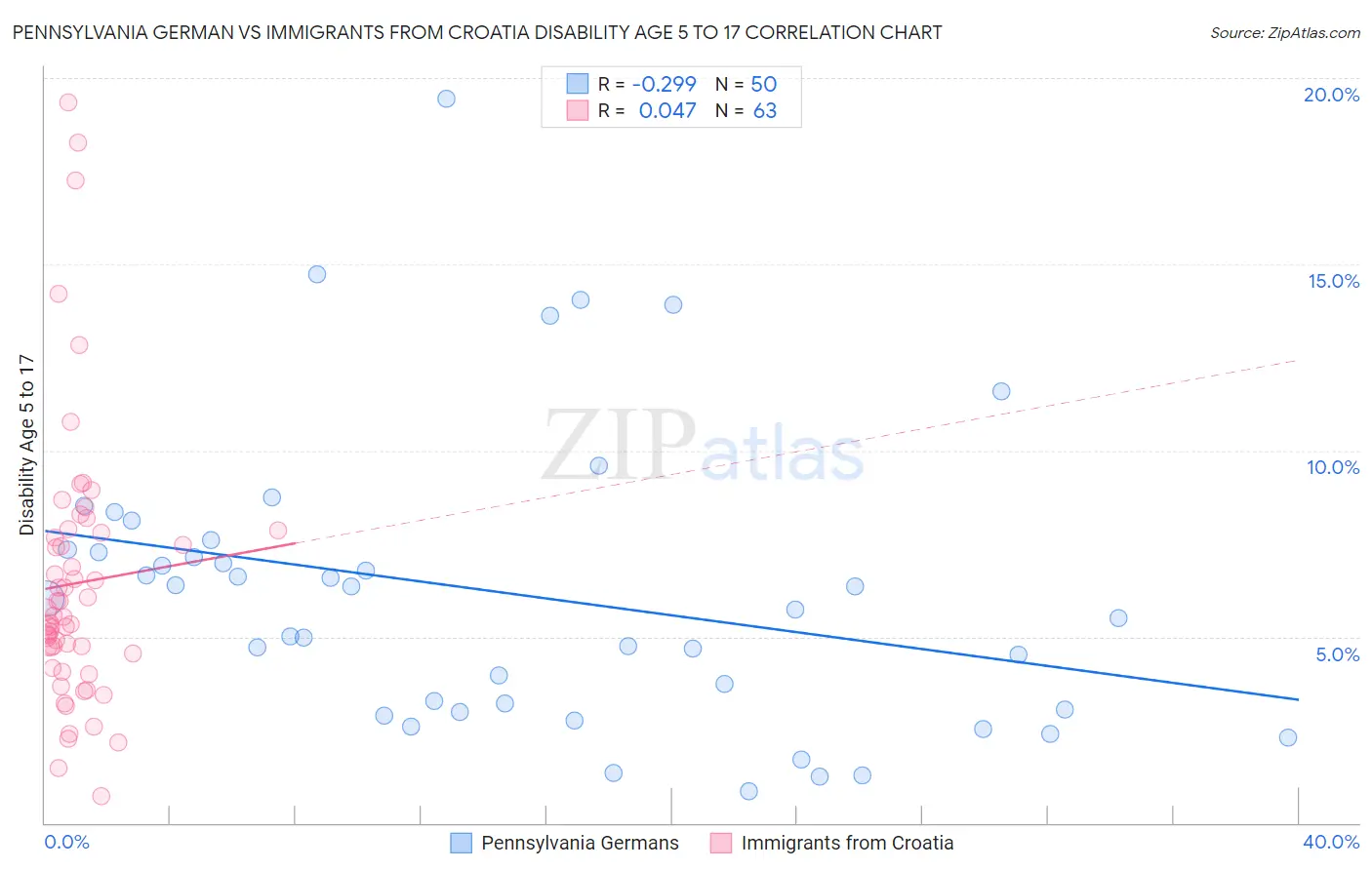 Pennsylvania German vs Immigrants from Croatia Disability Age 5 to 17