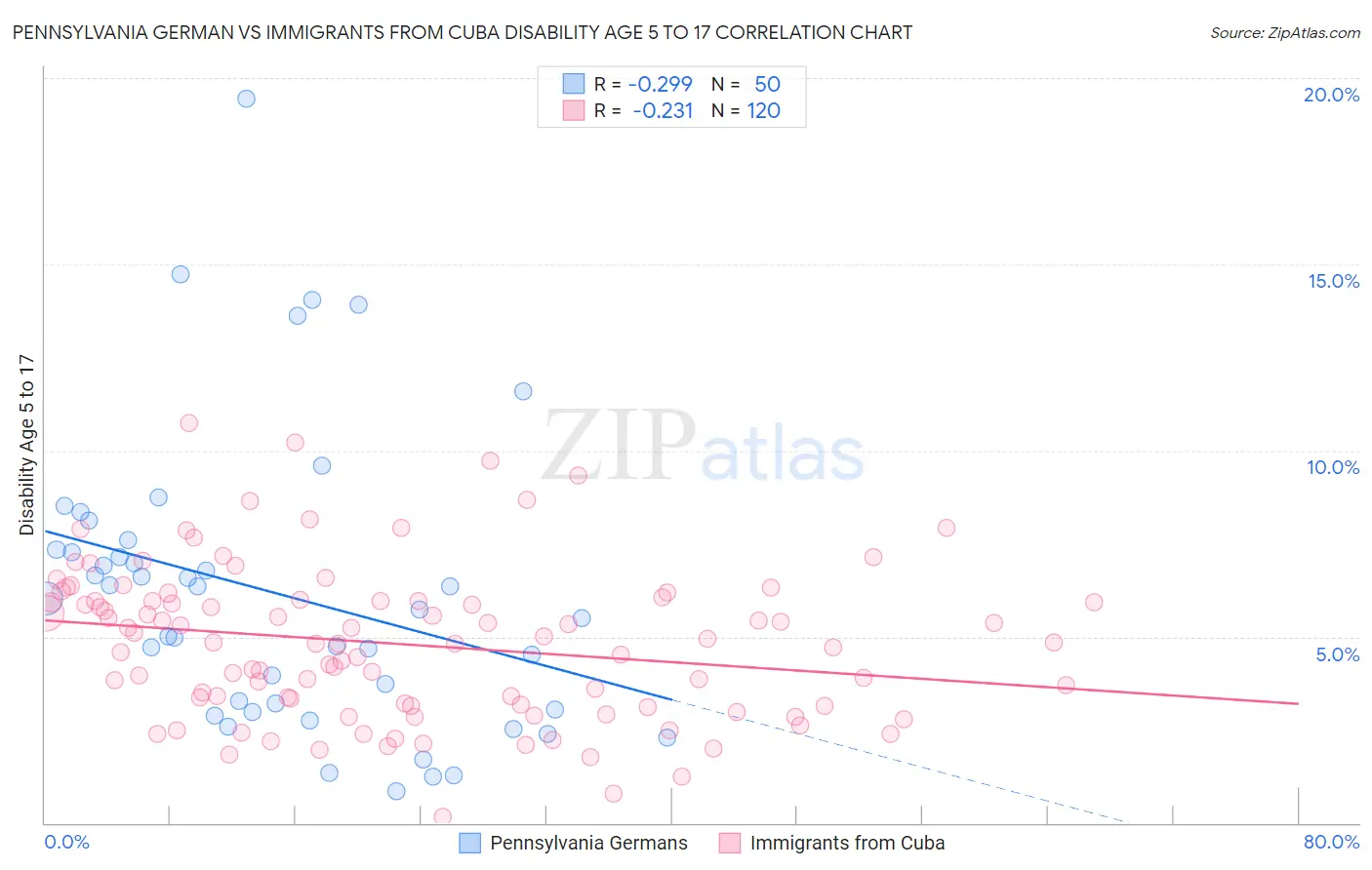 Pennsylvania German vs Immigrants from Cuba Disability Age 5 to 17