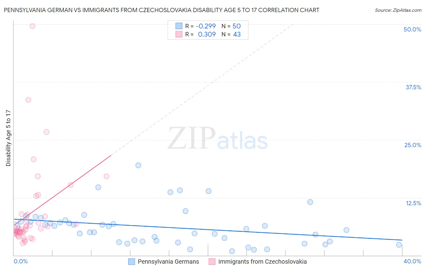 Pennsylvania German vs Immigrants from Czechoslovakia Disability Age 5 to 17