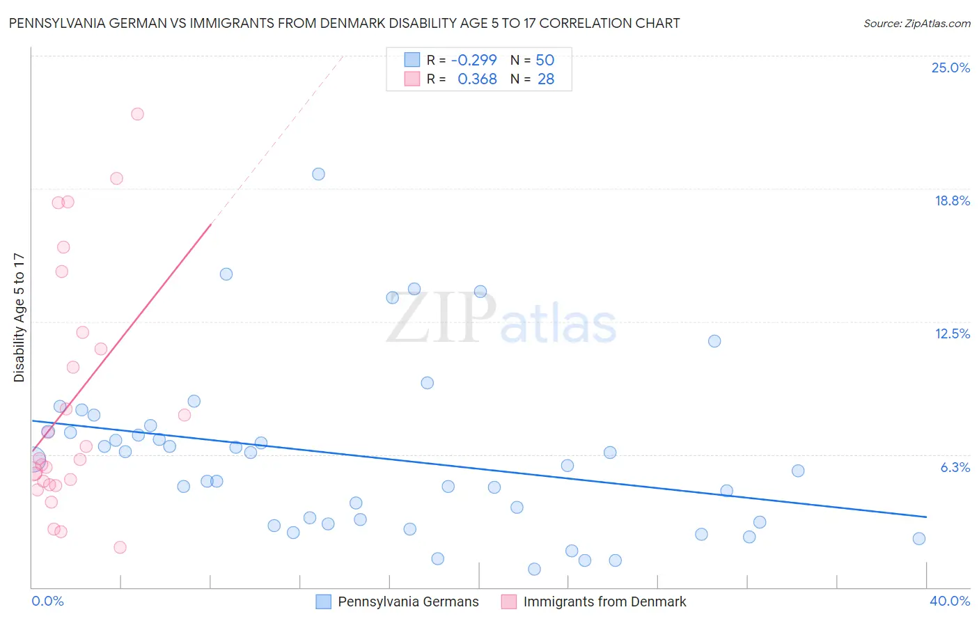 Pennsylvania German vs Immigrants from Denmark Disability Age 5 to 17