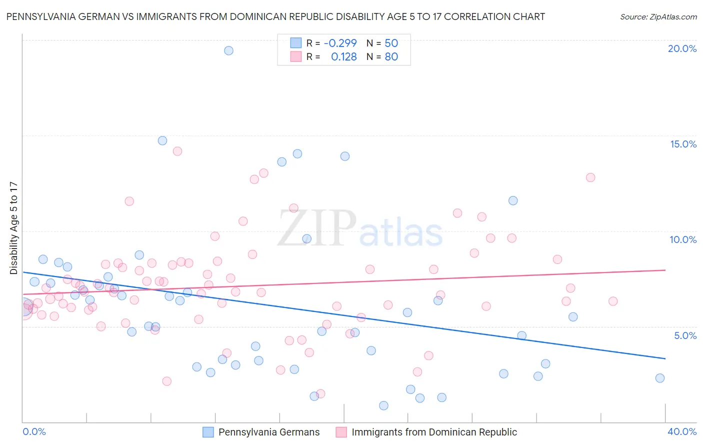 Pennsylvania German vs Immigrants from Dominican Republic Disability Age 5 to 17