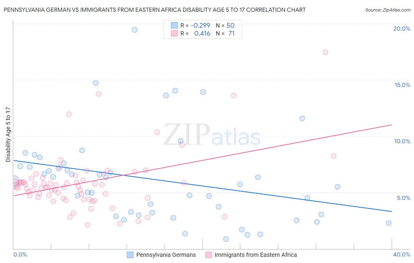 Pennsylvania German vs Immigrants from Eastern Africa Disability Age 5 to 17