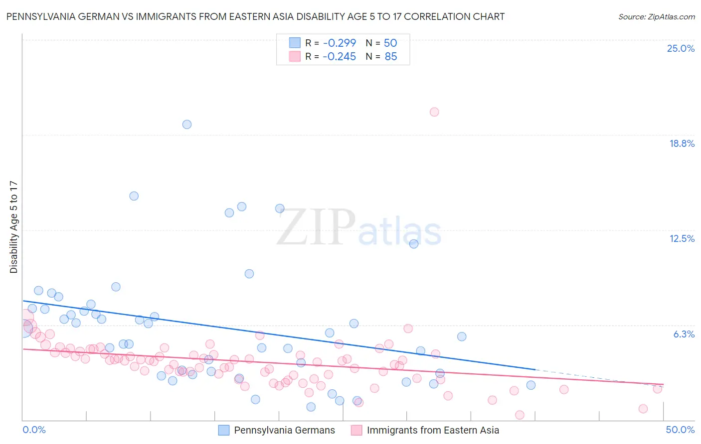 Pennsylvania German vs Immigrants from Eastern Asia Disability Age 5 to 17