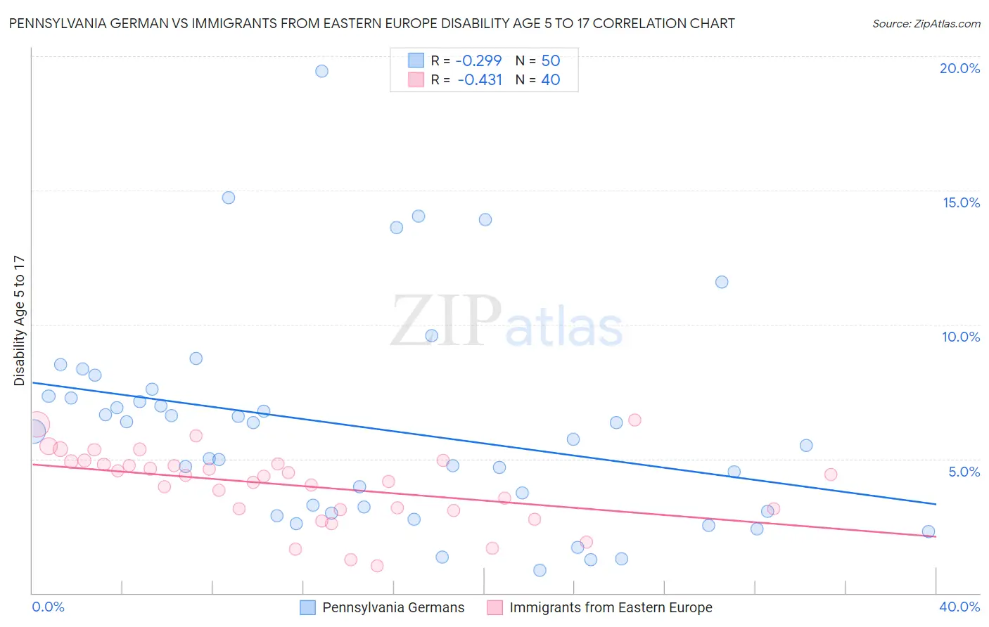 Pennsylvania German vs Immigrants from Eastern Europe Disability Age 5 to 17