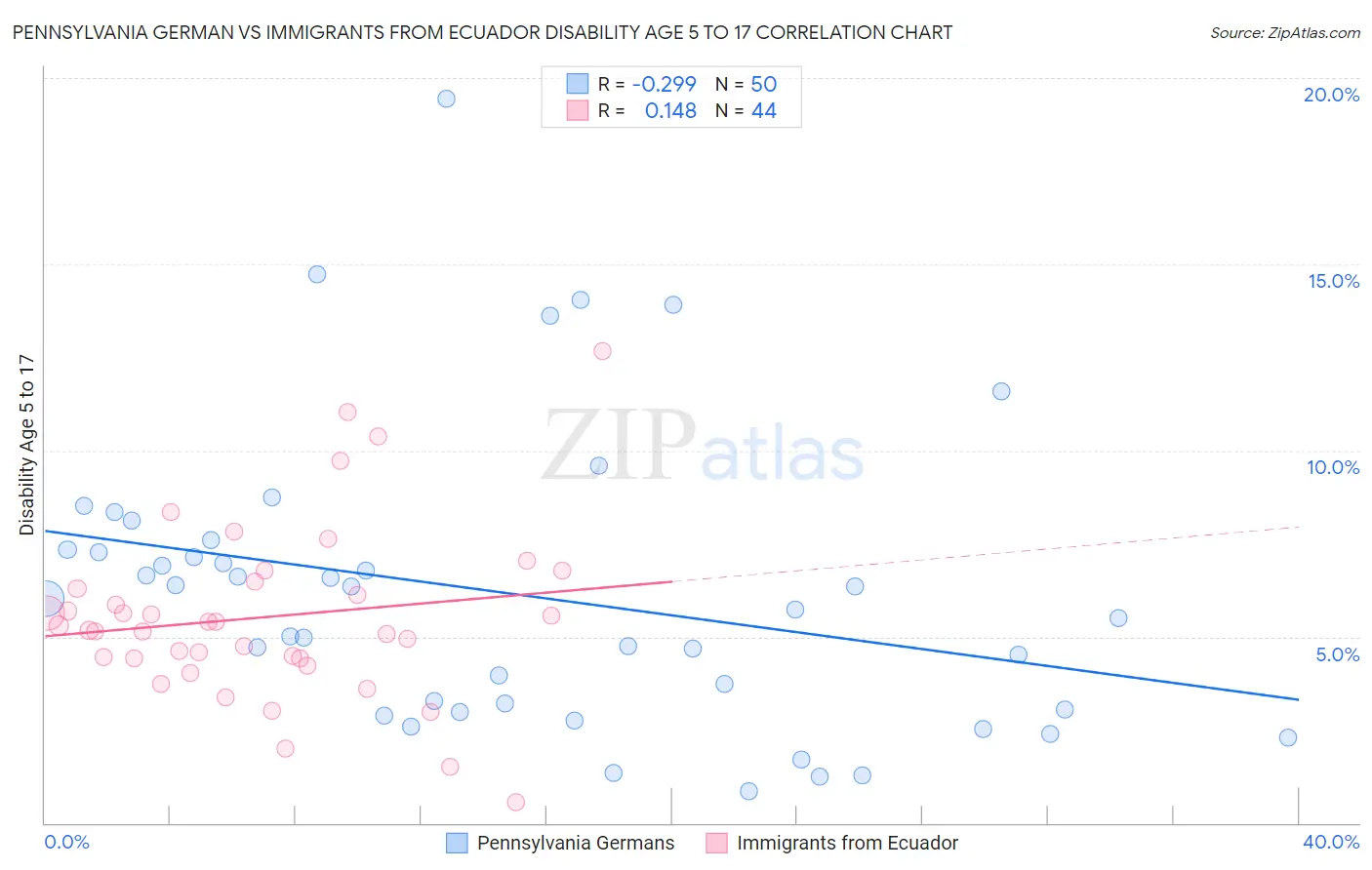 Pennsylvania German vs Immigrants from Ecuador Disability Age 5 to 17