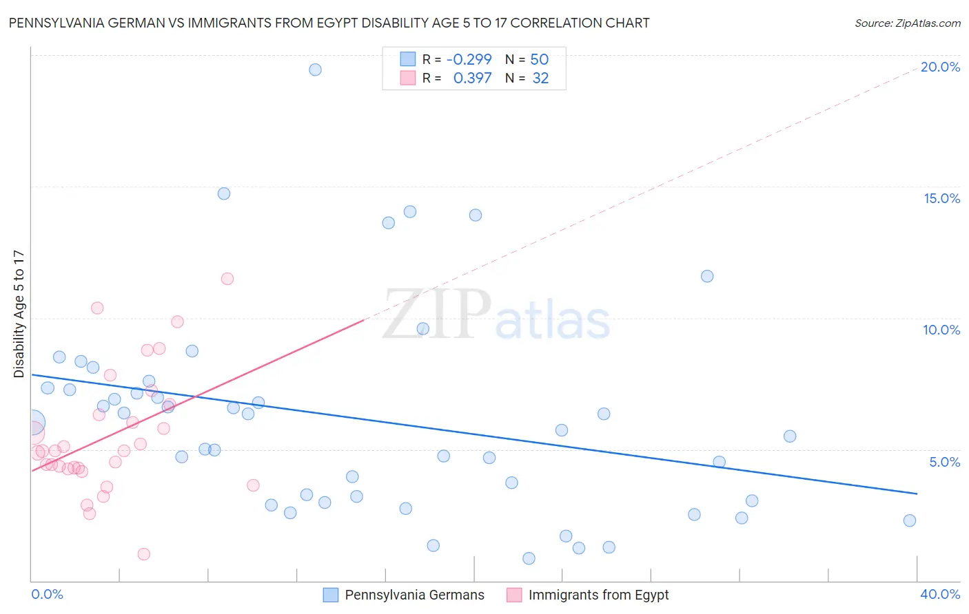 Pennsylvania German vs Immigrants from Egypt Disability Age 5 to 17