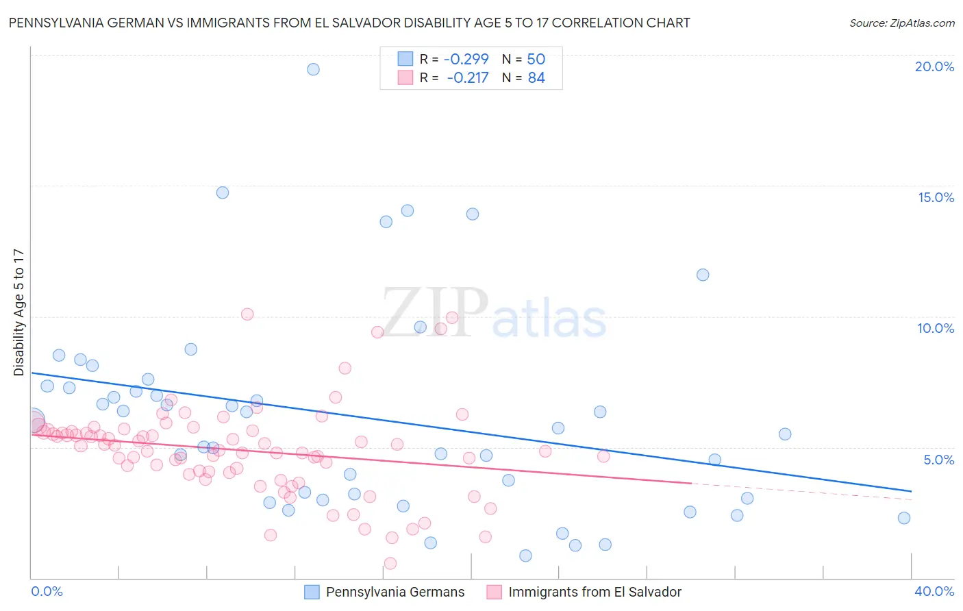 Pennsylvania German vs Immigrants from El Salvador Disability Age 5 to 17