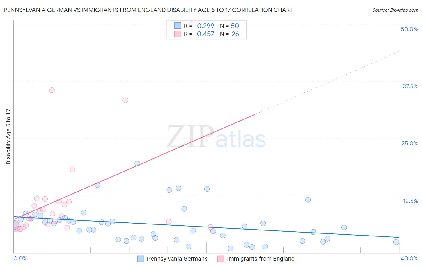 Pennsylvania German vs Immigrants from England Disability Age 5 to 17