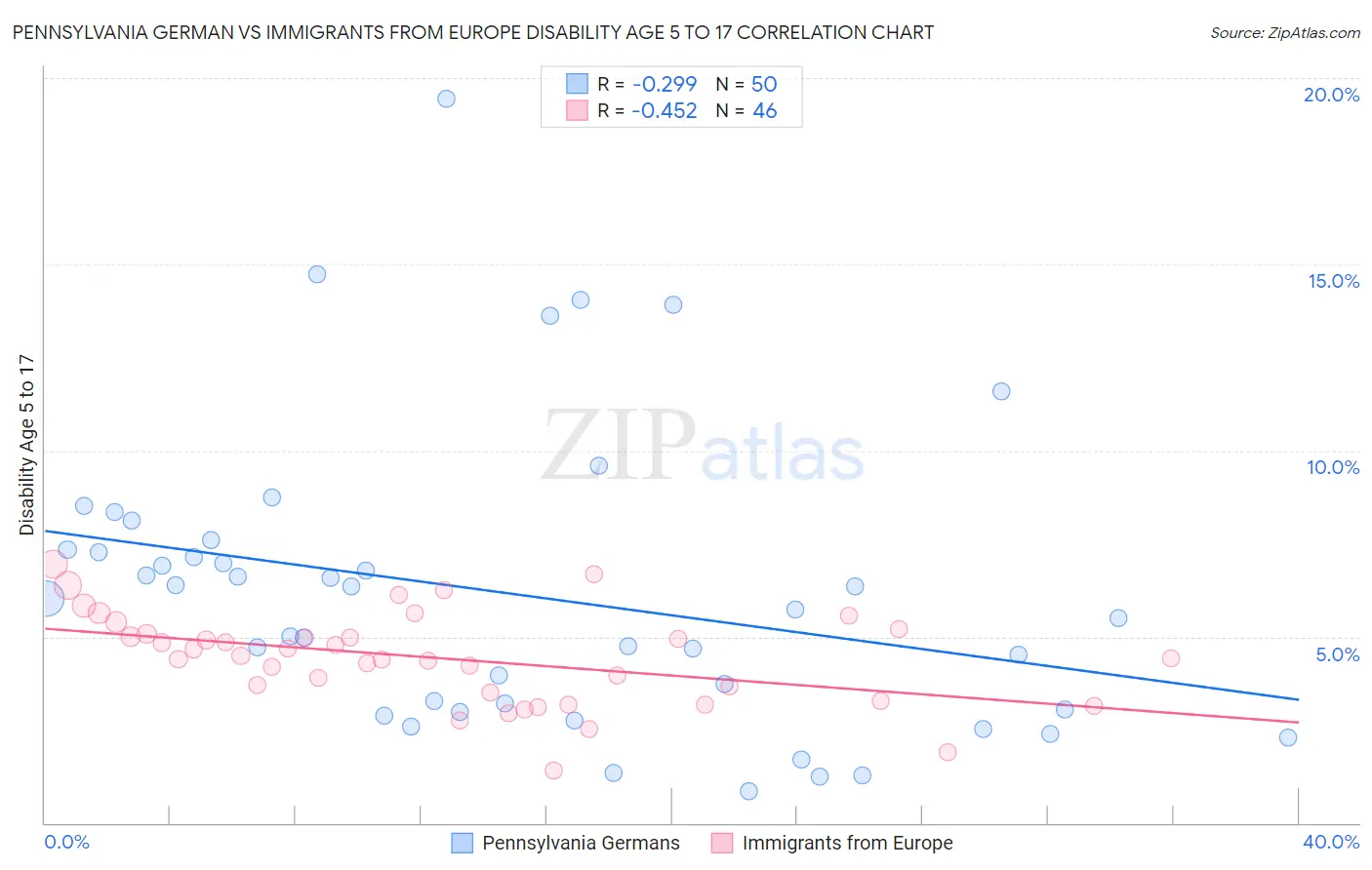 Pennsylvania German vs Immigrants from Europe Disability Age 5 to 17