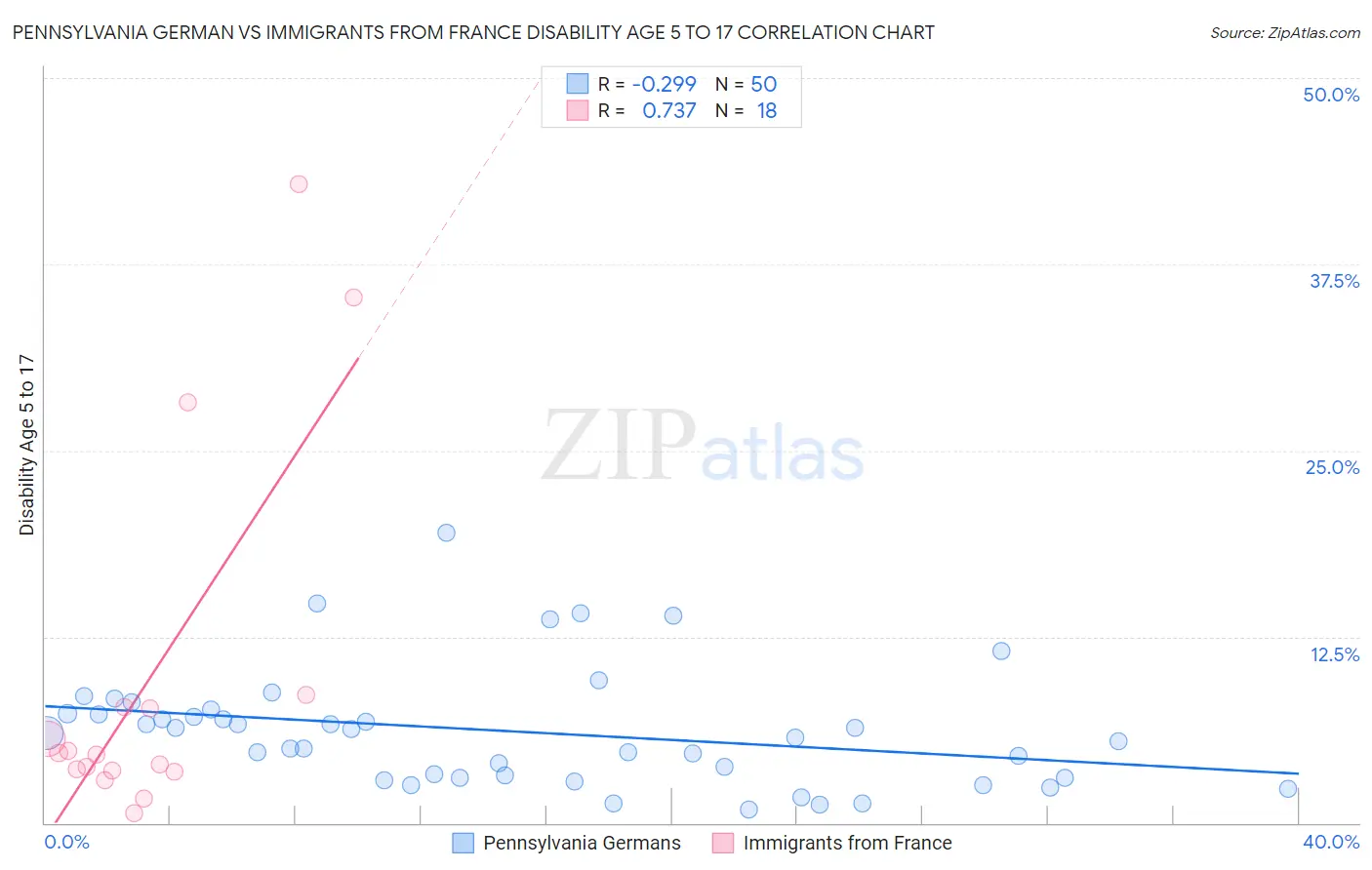 Pennsylvania German vs Immigrants from France Disability Age 5 to 17