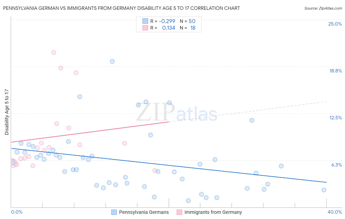 Pennsylvania German vs Immigrants from Germany Disability Age 5 to 17
