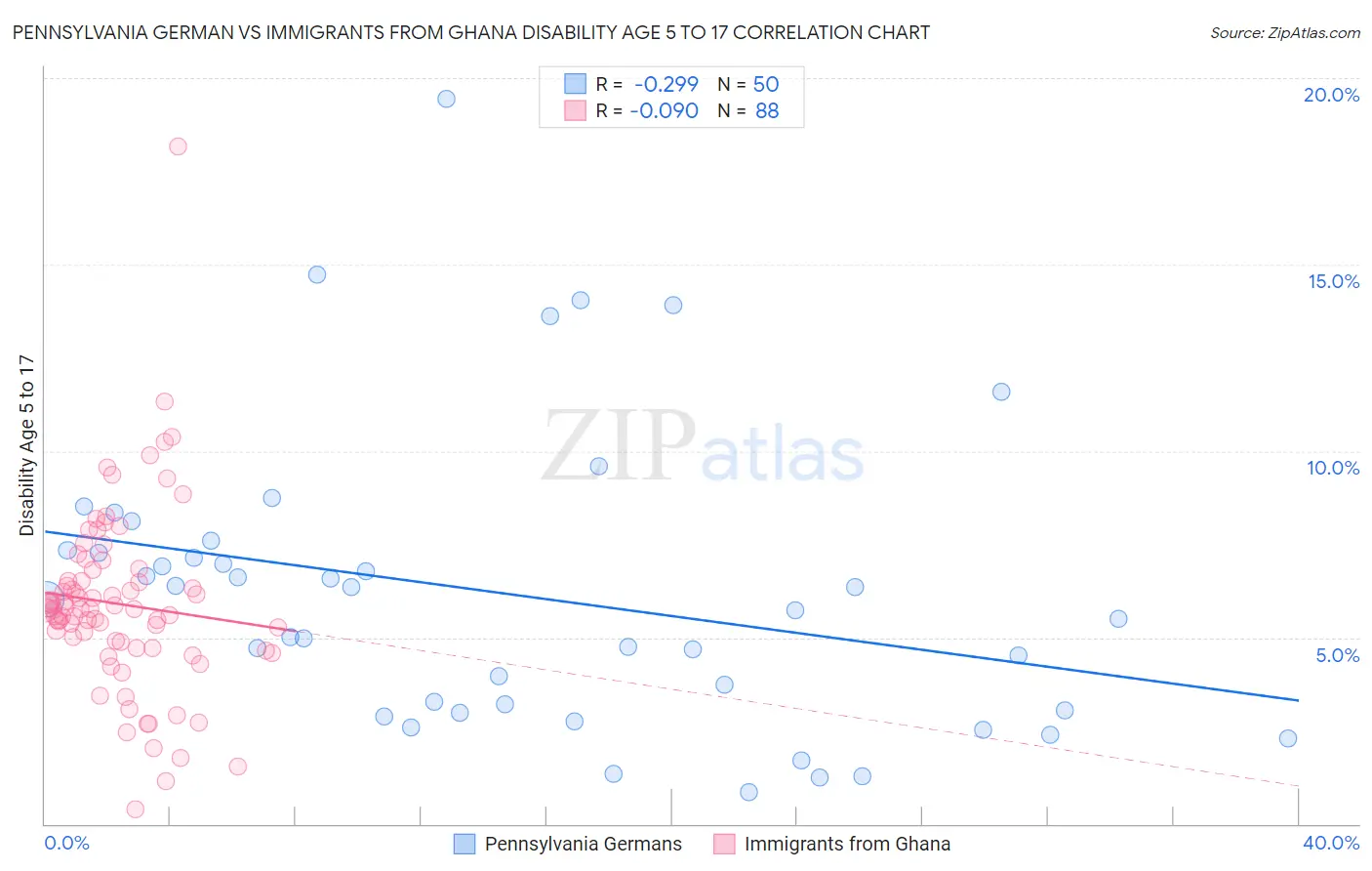 Pennsylvania German vs Immigrants from Ghana Disability Age 5 to 17