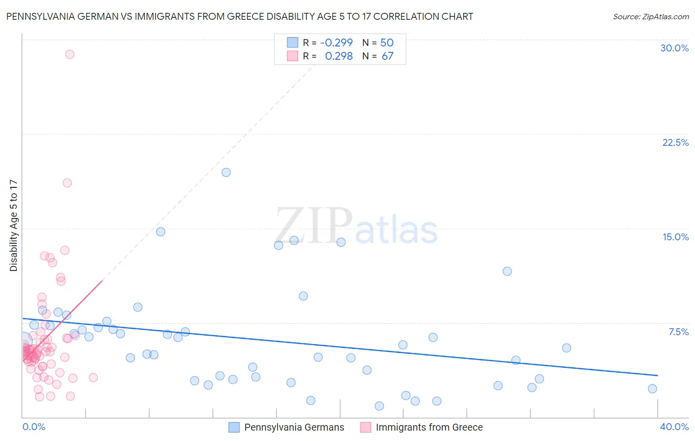 Pennsylvania German vs Immigrants from Greece Disability Age 5 to 17