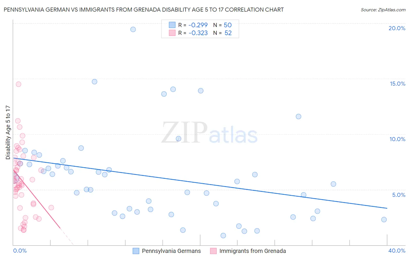 Pennsylvania German vs Immigrants from Grenada Disability Age 5 to 17