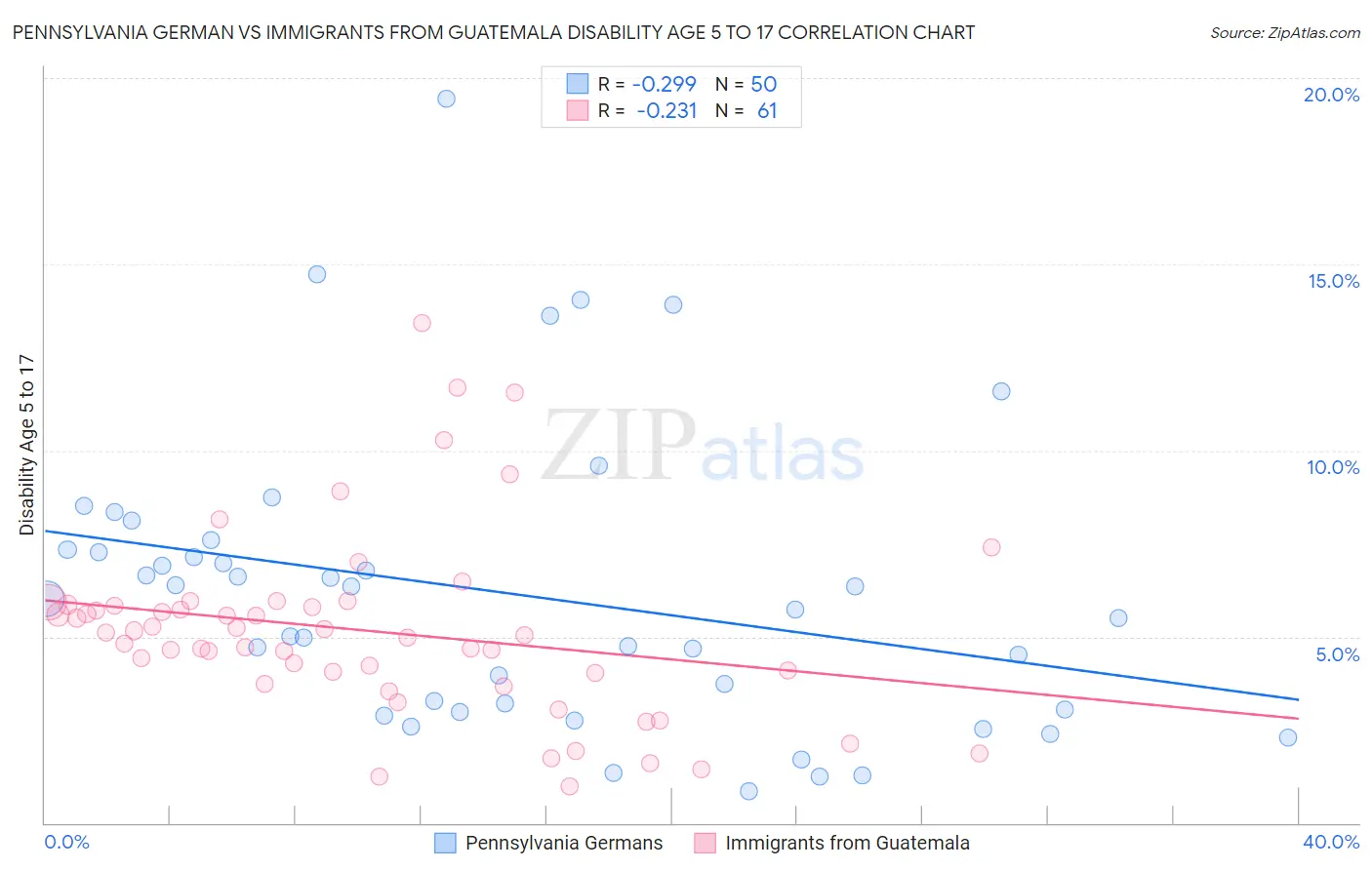 Pennsylvania German vs Immigrants from Guatemala Disability Age 5 to 17