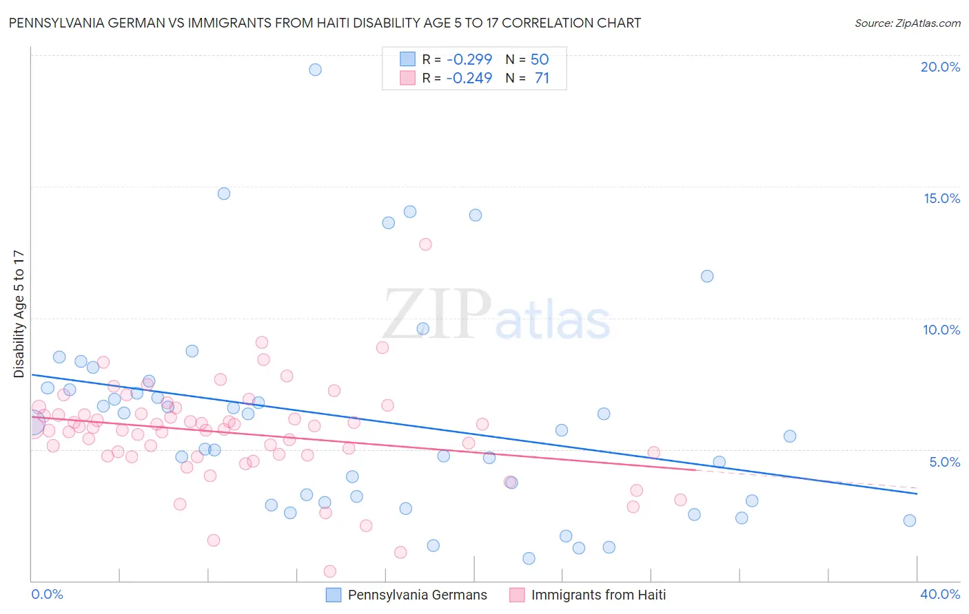 Pennsylvania German vs Immigrants from Haiti Disability Age 5 to 17