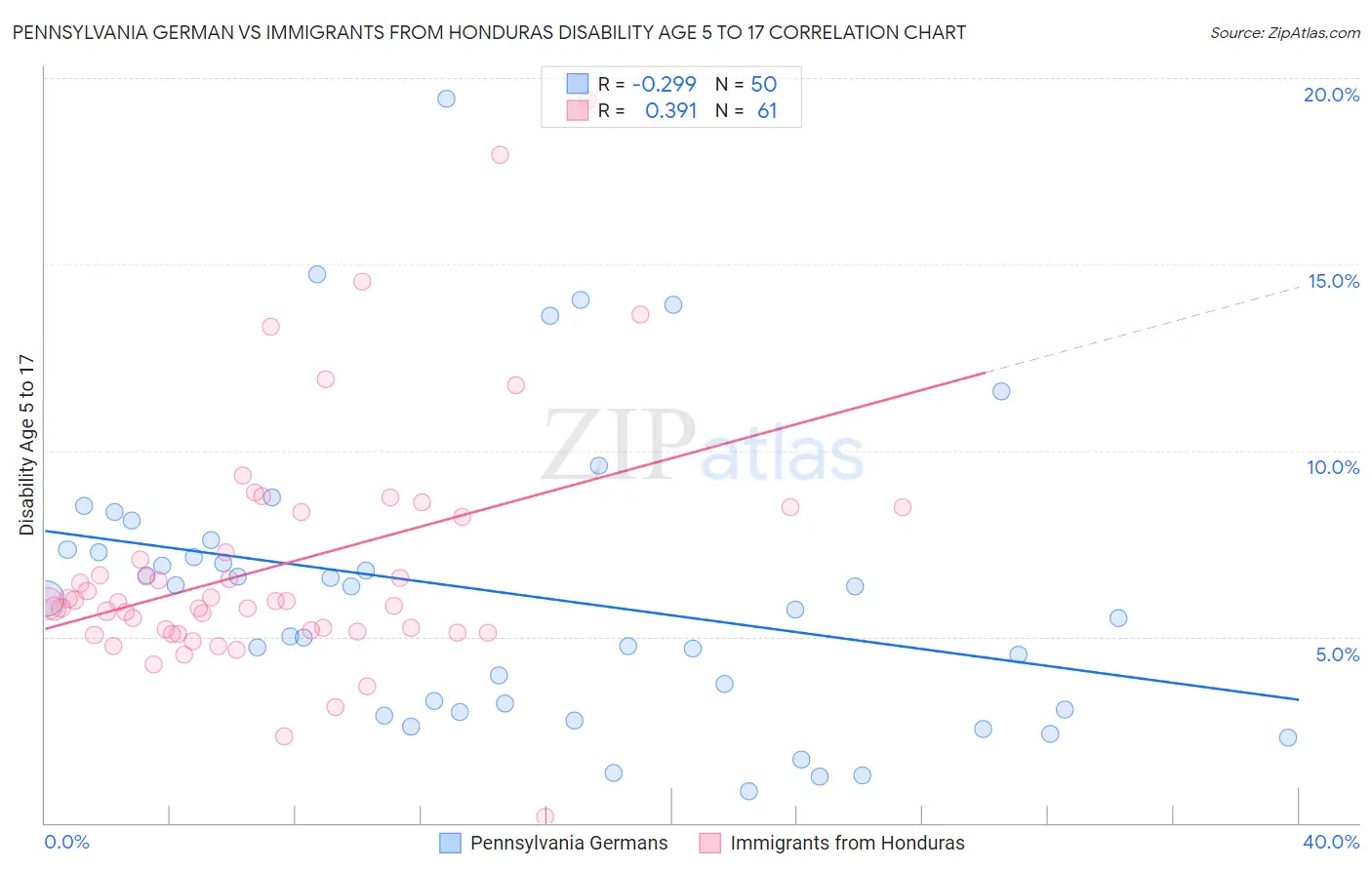 Pennsylvania German vs Immigrants from Honduras Disability Age 5 to 17