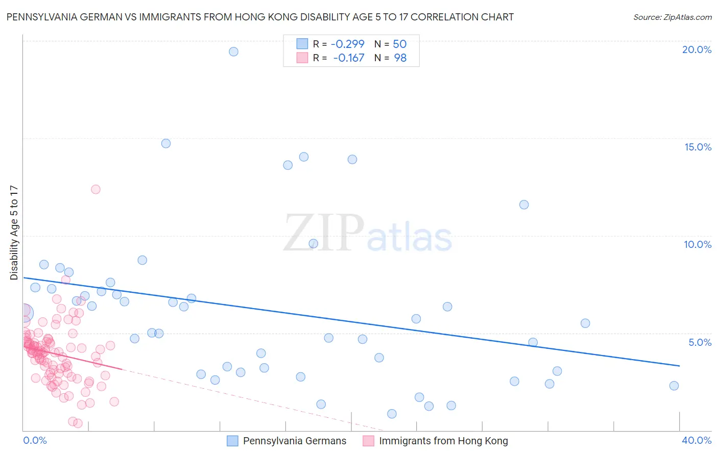 Pennsylvania German vs Immigrants from Hong Kong Disability Age 5 to 17
