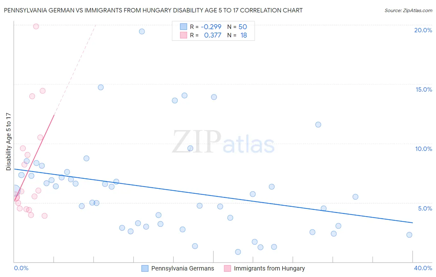 Pennsylvania German vs Immigrants from Hungary Disability Age 5 to 17