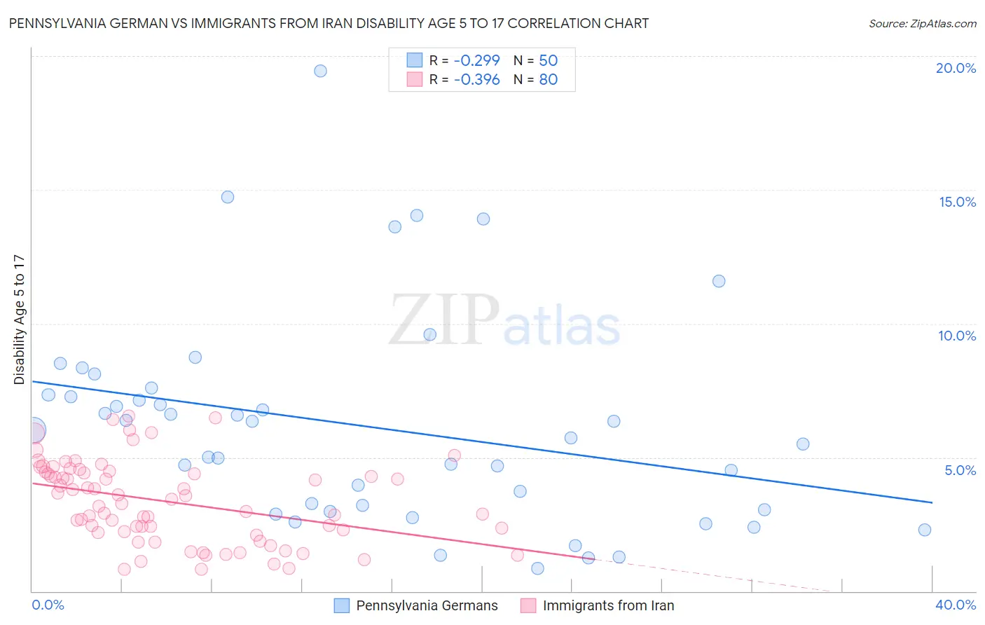 Pennsylvania German vs Immigrants from Iran Disability Age 5 to 17