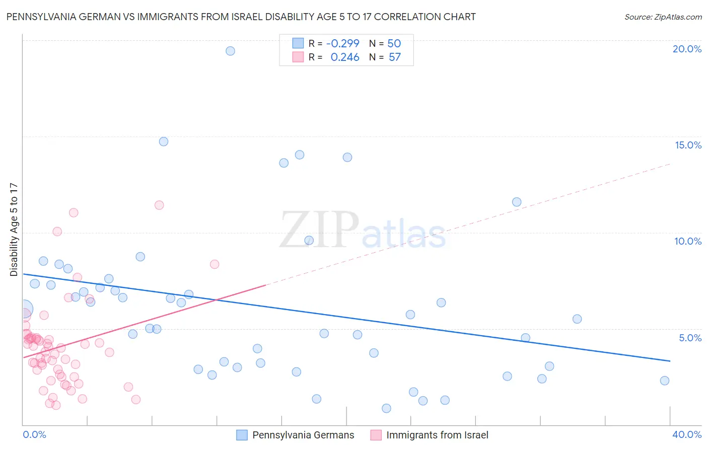 Pennsylvania German vs Immigrants from Israel Disability Age 5 to 17