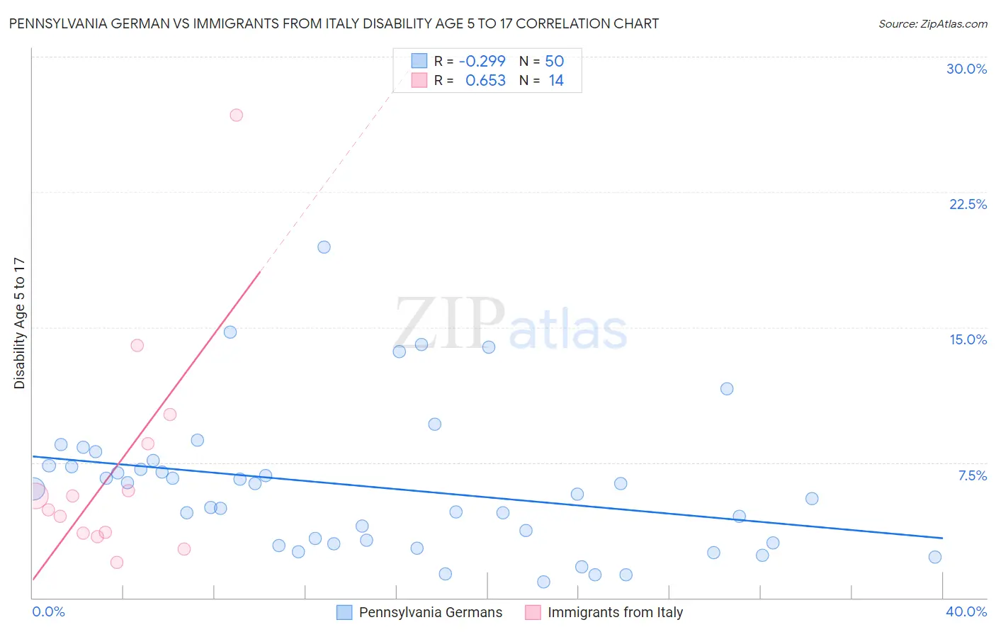 Pennsylvania German vs Immigrants from Italy Disability Age 5 to 17