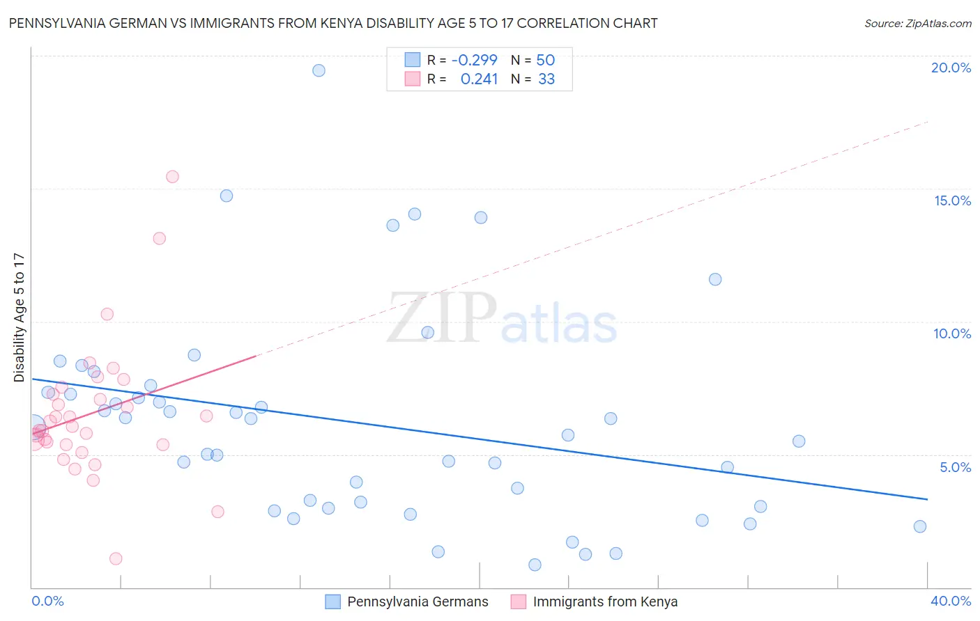 Pennsylvania German vs Immigrants from Kenya Disability Age 5 to 17
