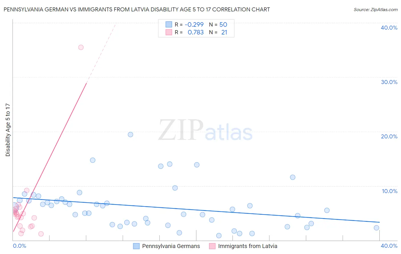 Pennsylvania German vs Immigrants from Latvia Disability Age 5 to 17