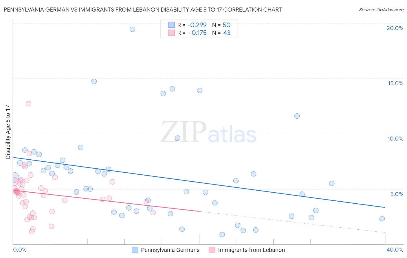 Pennsylvania German vs Immigrants from Lebanon Disability Age 5 to 17