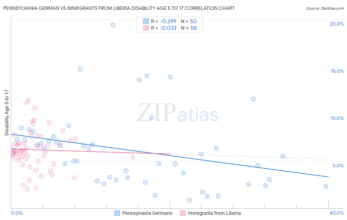 Pennsylvania German vs Immigrants from Liberia Disability Age 5 to 17