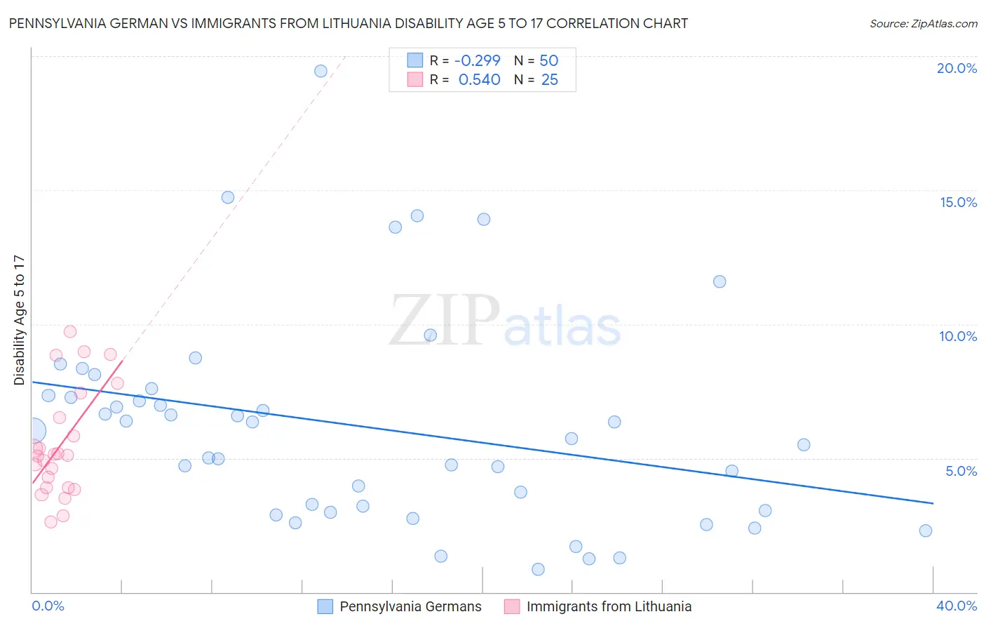 Pennsylvania German vs Immigrants from Lithuania Disability Age 5 to 17