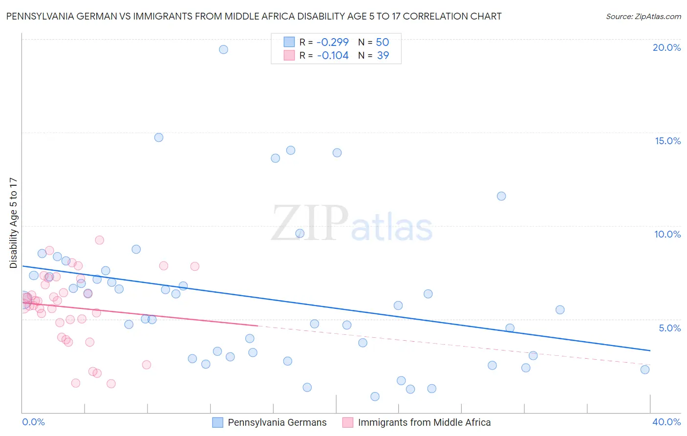 Pennsylvania German vs Immigrants from Middle Africa Disability Age 5 to 17
