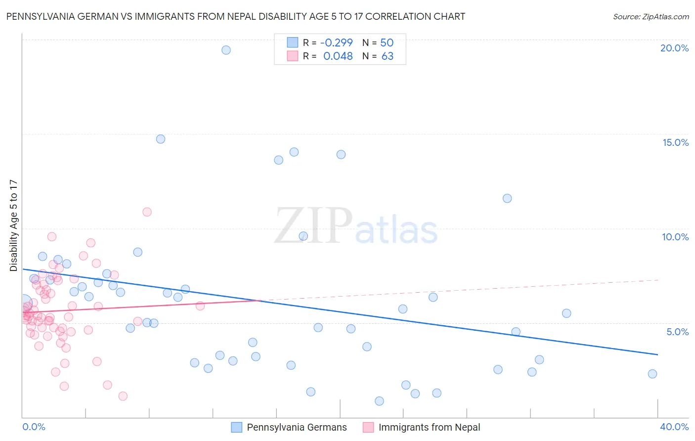 Pennsylvania German vs Immigrants from Nepal Disability Age 5 to 17