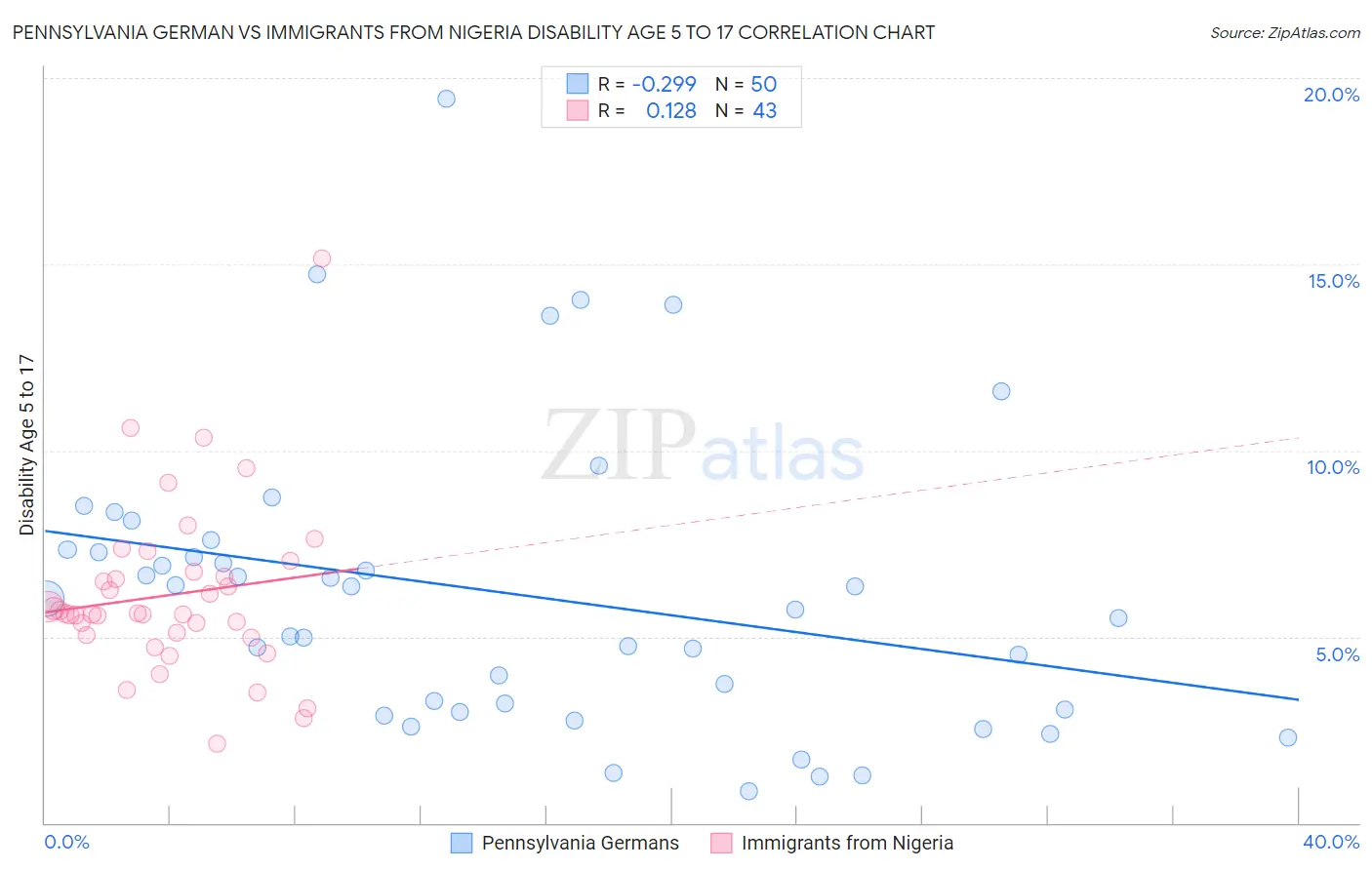 Pennsylvania German vs Immigrants from Nigeria Disability Age 5 to 17