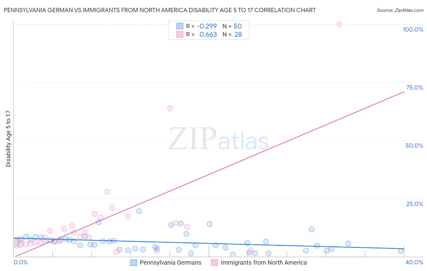 Pennsylvania German vs Immigrants from North America Disability Age 5 to 17