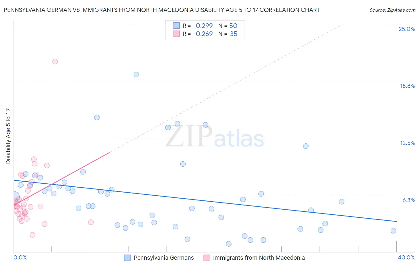 Pennsylvania German vs Immigrants from North Macedonia Disability Age 5 to 17