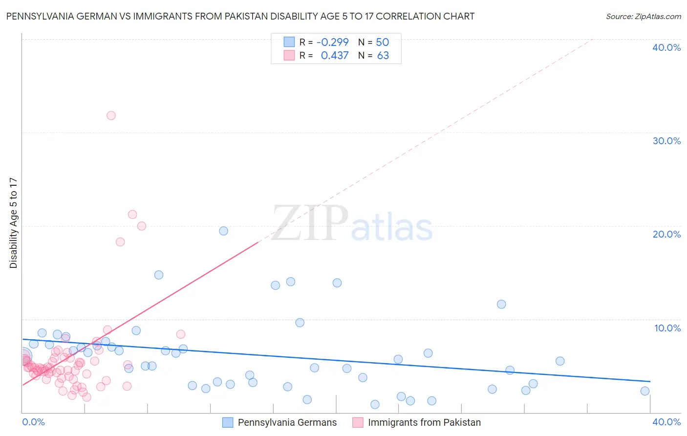 Pennsylvania German vs Immigrants from Pakistan Disability Age 5 to 17