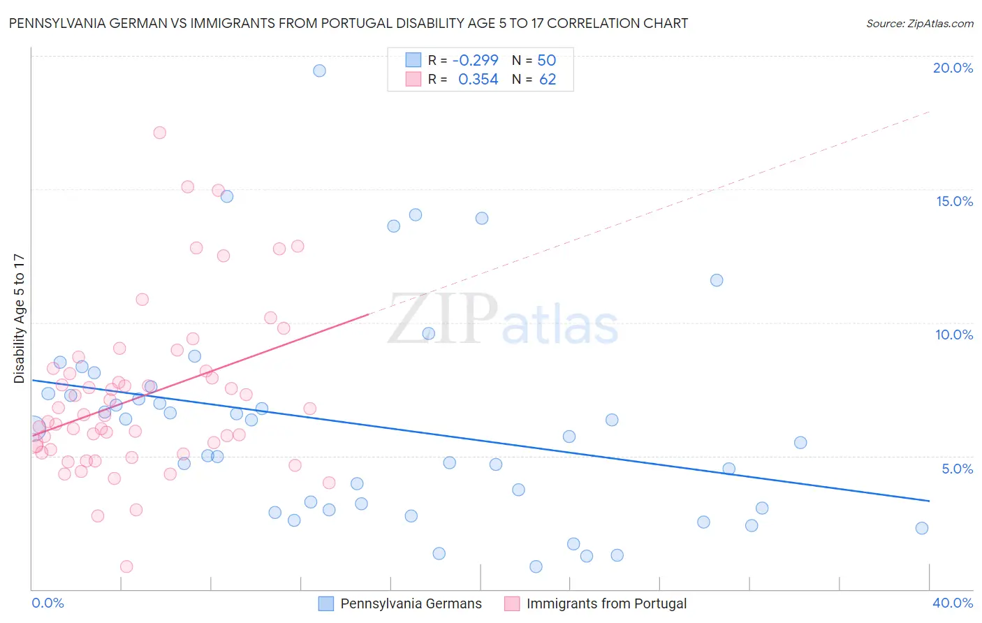 Pennsylvania German vs Immigrants from Portugal Disability Age 5 to 17