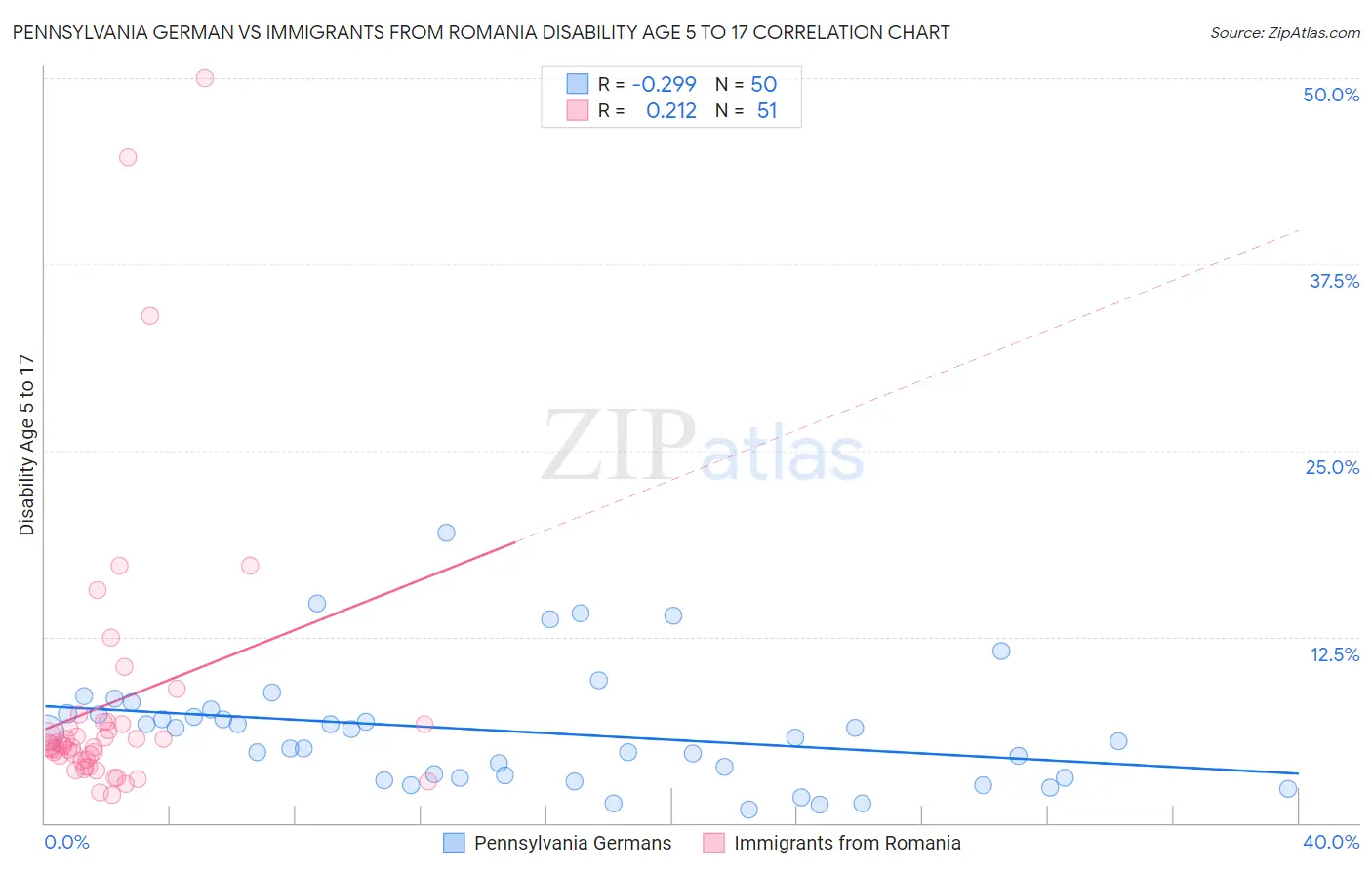 Pennsylvania German vs Immigrants from Romania Disability Age 5 to 17