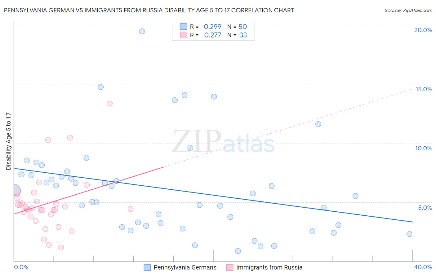 Pennsylvania German vs Immigrants from Russia Disability Age 5 to 17